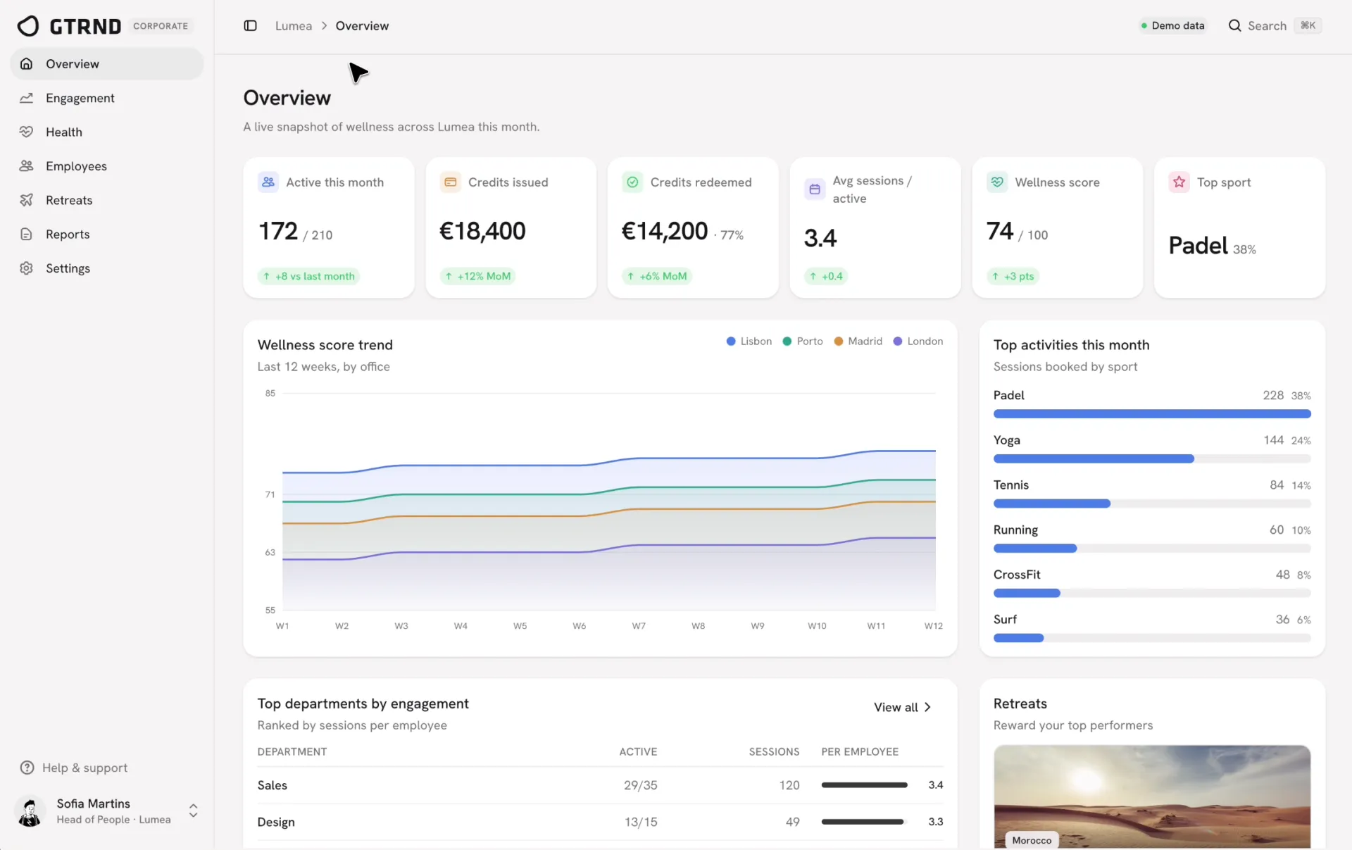 GTRND for teams: the company overview with wellness score trend and top activities