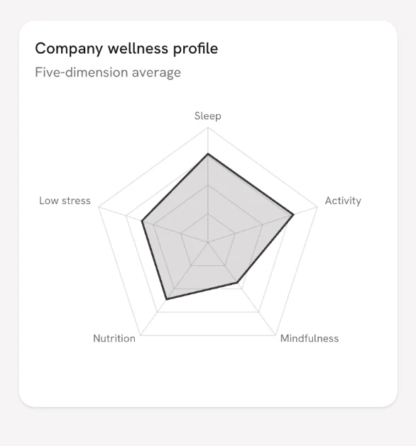 Company wellness profile