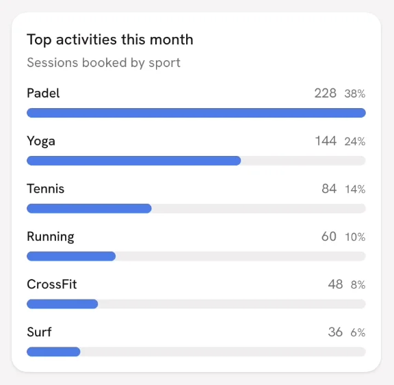 Sessions booked by sport